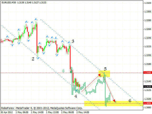 EUR USD Евро Доллар