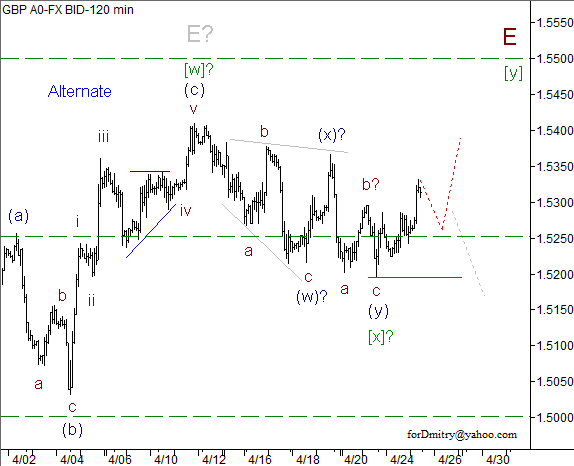 Волновой анализ пары GBP/USD на 25.04.2013