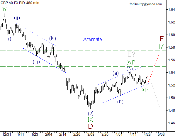 Волновой анализ пары GBP/USD на 25.04.2013