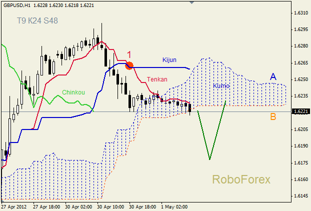 Анализ индикатора Ишимоку для пары GBP USD Фунт - доллар на 1 мая 2012