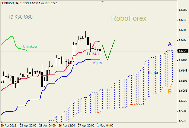 Анализ индикатора Ишимоку для пары GBP USD Фунт - доллар на 1 мая 2012