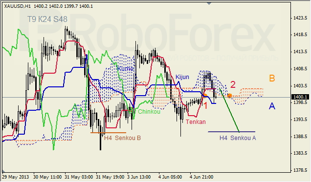 Анализ индикатора Ишимоку для GOLD на 05.06.2013