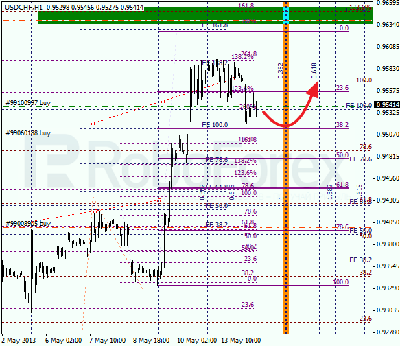 Анализ по Фибоначчи для USD/CHF на 14.05.2013