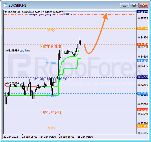 Анализ уровней Мюррея для пары EUR GBP Евро к Британскому фунту на 25 января 2013