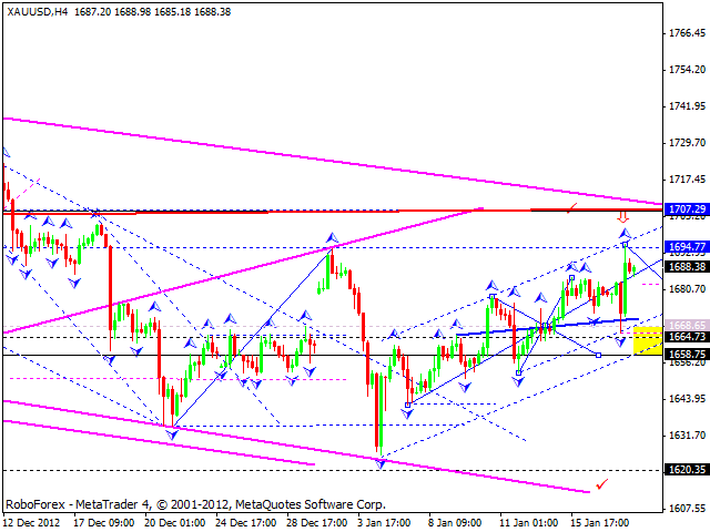 Технический анализ на 18.01.2013 EUR/USD, GBP/USD, USD/JPY, USD/CHF, AUD/USD, GOLD