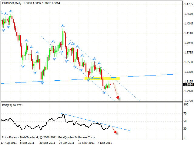 Технический анализ и форекс прогноз пары EUR USD Евро Доллар на 22 декабря 2011