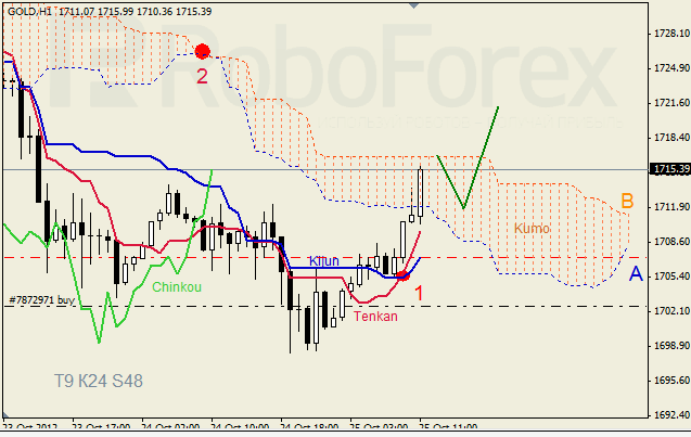 Анализ индикатора Ишимоку для  GOLD Золото на 25 октября 2012