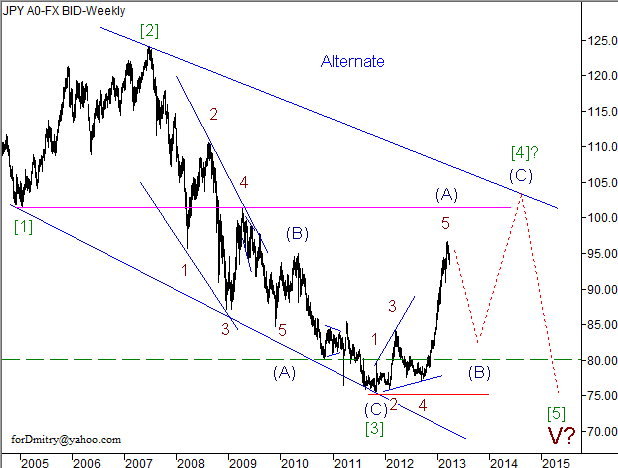 Волновой анализ пары USD/JPY на апрель 2013 года