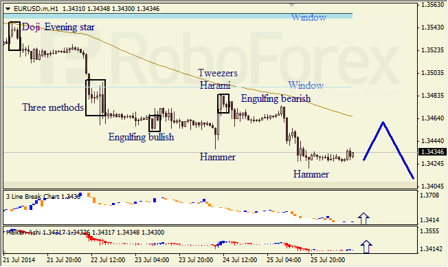 Анализ японских свечей для EUR/USD и USD/JPY на 28.07.2014