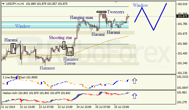 Анализ японских свечей для EUR/USD и USD/JPY на 28.07.2014