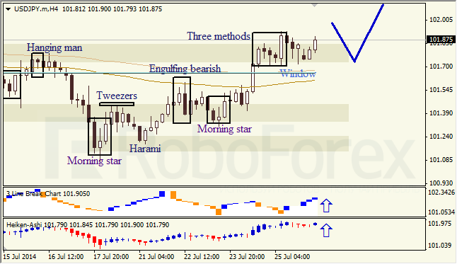 Анализ японских свечей для EUR/USD и USD/JPY на 28.07.2014