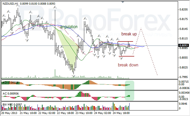 Анализ индикаторов Б. Вильямса для NZD/USD на 27.05.2013