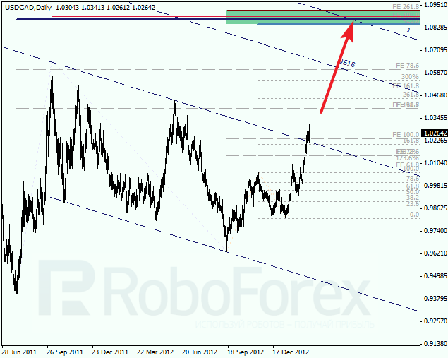 Анализ по Фибоначчи для пары USD CAD Канадский доллар на 3 марта 2013