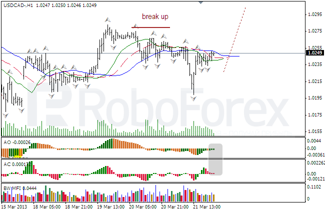 Анализ индикаторов Б. Вильямса для USD/CAD на 22.03.2013