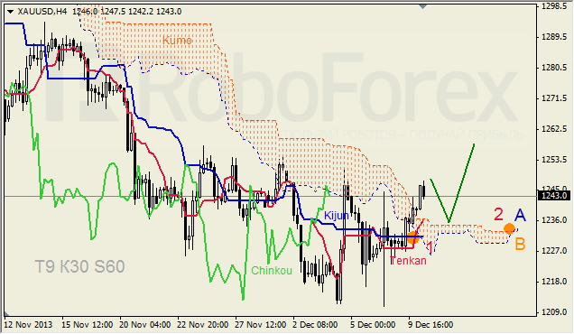 Анализ индикатора Ишимоку GOLD на 10.12.2013