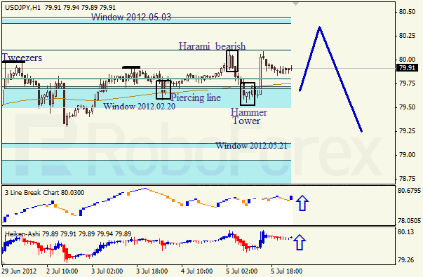 Анализ японских свечей для пары USD JPY Доллар - йена на 6 июля 2012