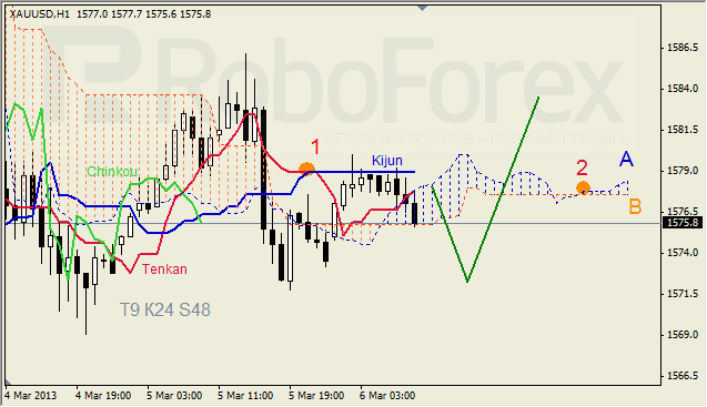 Анализ индикатора Ишимоку для GOLD на 06.03.2013