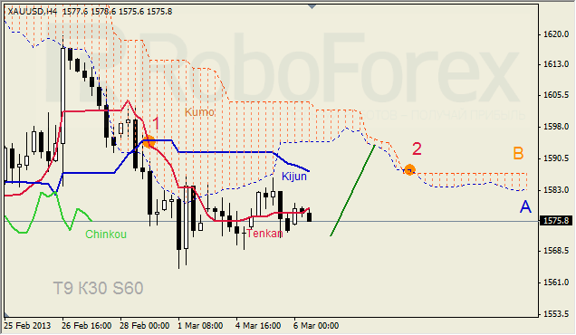 Анализ индикатора Ишимоку для GOLD на 06.03.2013