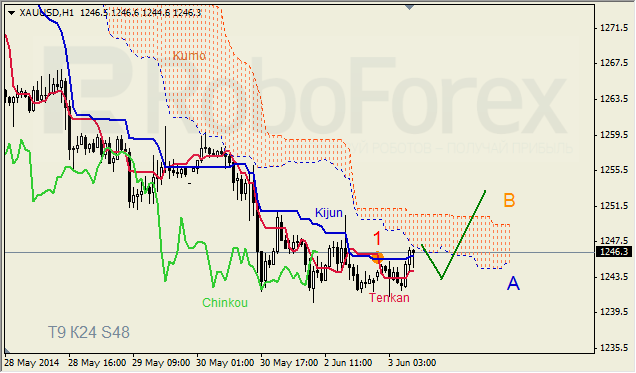 Анализ индикатора Ишимоку для GBP/USD и GOLD на 03.06.2014