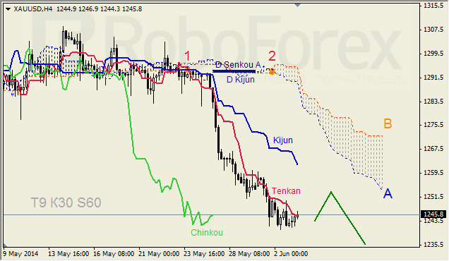 Анализ индикатора Ишимоку для GBP/USD и GOLD на 03.06.2014