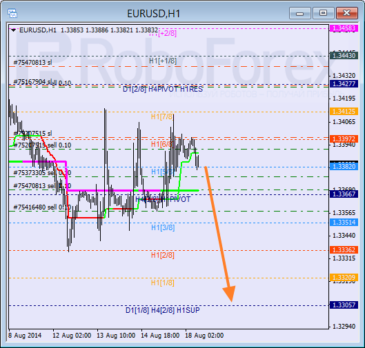 Анализ уровней Мюррея для пары EUR USD Евро к Доллару США на 18 августа 2014