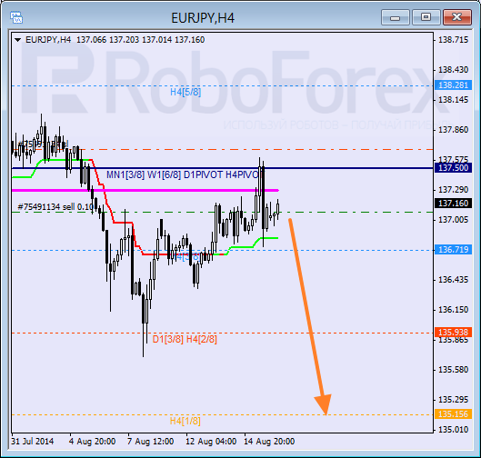 Анализ уровней Мюррея для пары EUR JPY Евро к Японской иене на 18 августа 2014