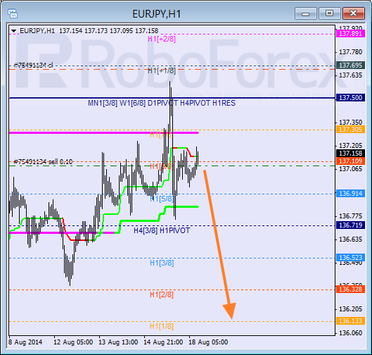 Анализ уровней Мюррея для пары EUR JPY Евро к Японской иене на 18 августа 2014