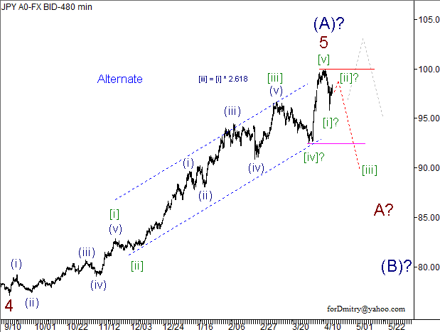 Волновой анализ пары USD/JPY на 17.04.2013