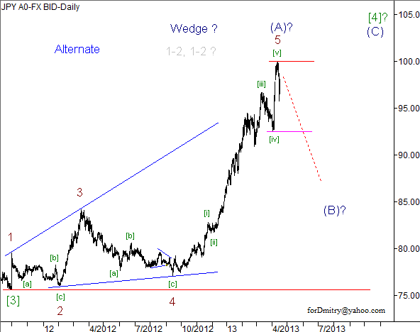 Волновой анализ пары USD/JPY на 17.04.2013