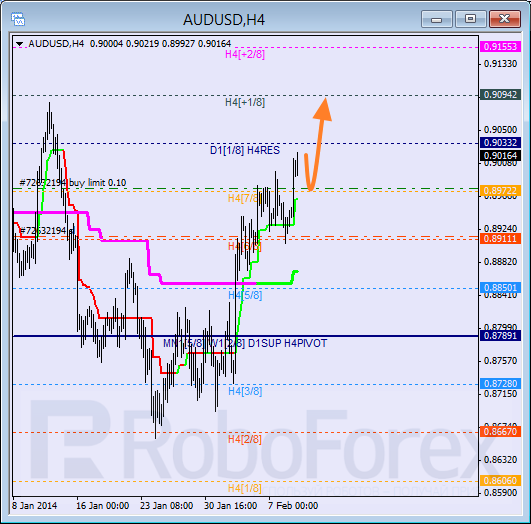 Анализ уровней Мюррея для пары AUD USD Австралийский доллар на 11 февраля 2014