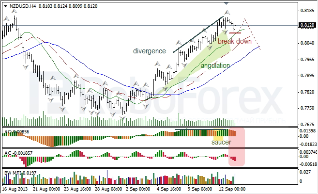Анализ индикаторов Б. Вильямса для NZD/USD на 13.09.2013