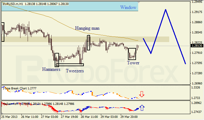 Анализ японских свечей для EUR/USD на 01.04.2013