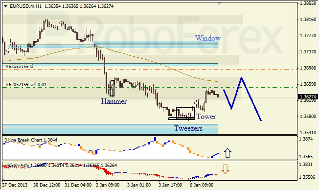 Анализ японских свечей для EUR/USD на 07.01.2014