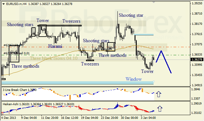 Анализ японских свечей для EUR/USD на 07.01.2014