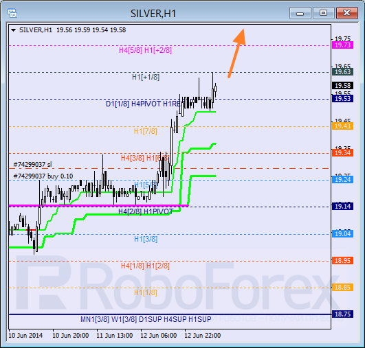 Анализ уровней Мюррея для SILVER Серебро на 13 июня 2014