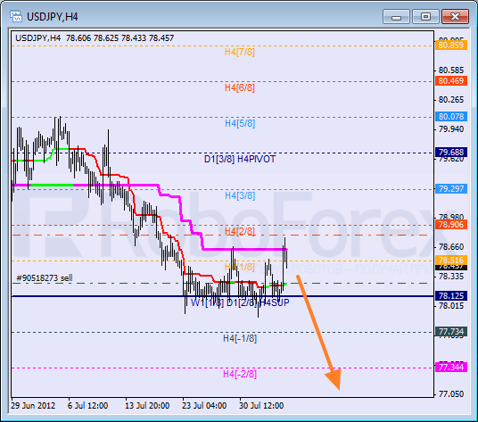 Анализ уровней Мюррея для пары USD JPY  Доллар США к Иене на 6 августа 2012