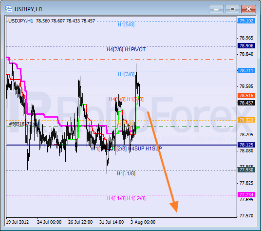 Анализ уровней Мюррея для пары USD JPY  Доллар США к Иене на 6 августа 2012
