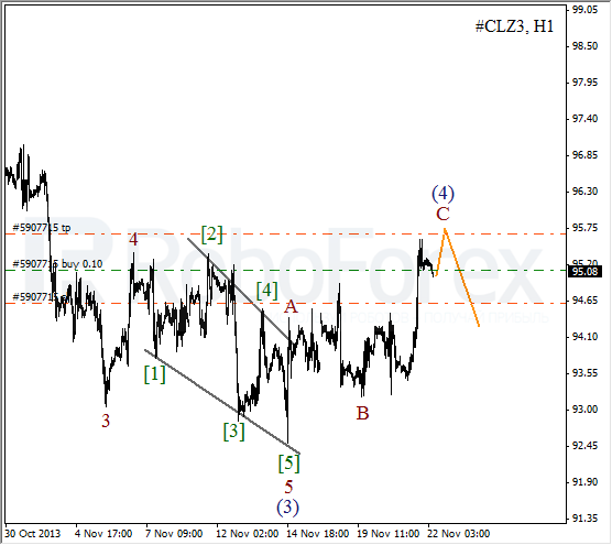 Волновой анализ фьючерса Crude Oil Нефть на 22 ноября 2013
