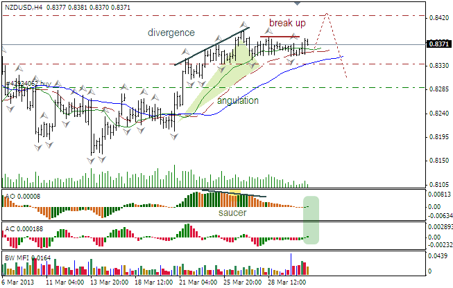 Анализ индикаторов Б. Вильямса для NZD/USD на 02.04.2013