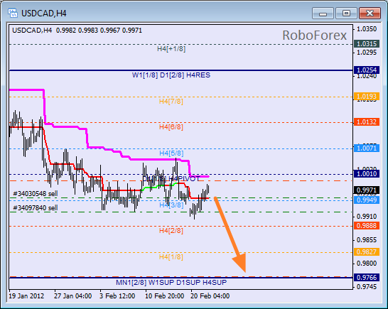 Анализ уровней Мюррея для пары USD CAD Канадский доллар на 22 февраля 2012