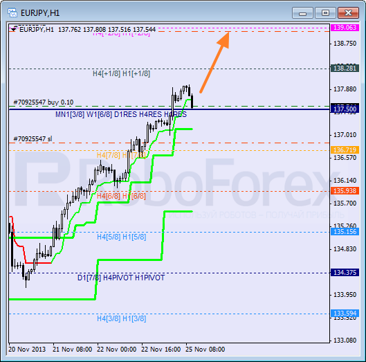Анализ уровней Мюррея для пары EUR JPY Евро к Японской иене на 25 ноября 2013