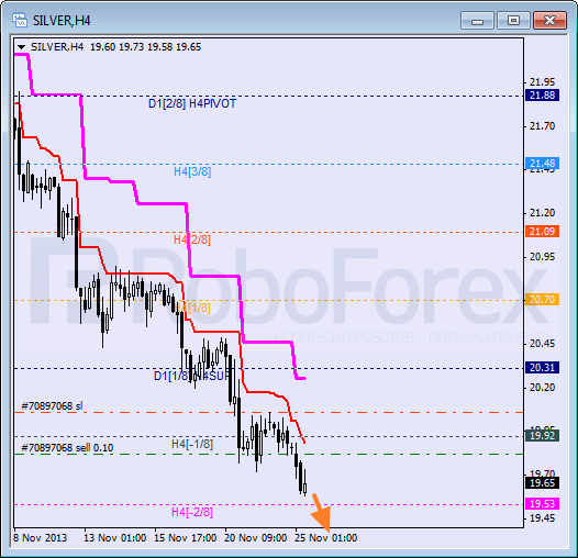 Анализ уровней Мюррея для SILVER Серебро на 25 ноября 2013