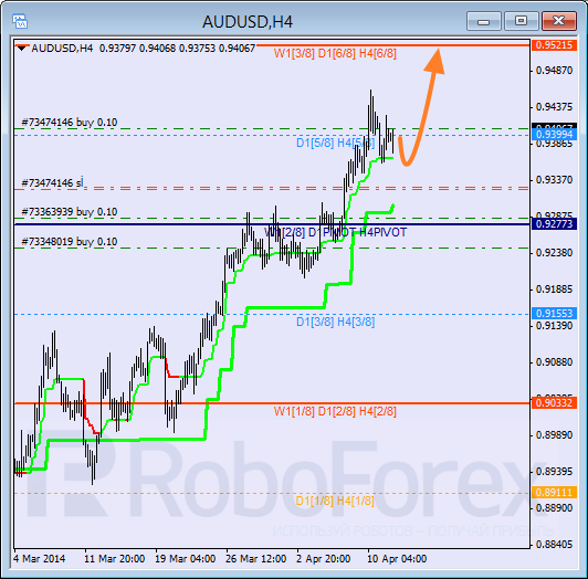 Анализ уровней Мюррея для пары AUD USD Австралийский доллар на 14 апреля 2014