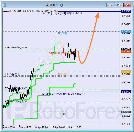 Анализ уровней Мюррея для пары AUD USD Австралийский доллар на 14 апреля 2014