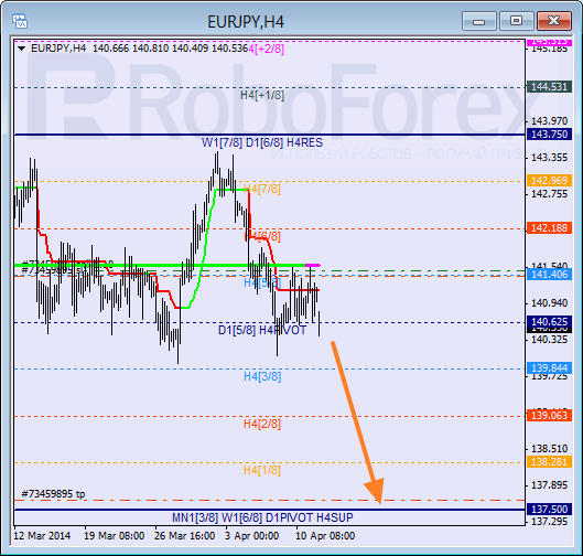 Анализ уровней Мюррея для пары EUR JPY Евро к Японской иене на 14 апреля 2014