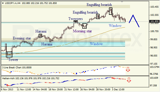 Анализ японских свечей для USD/JPY на 06.12.2013