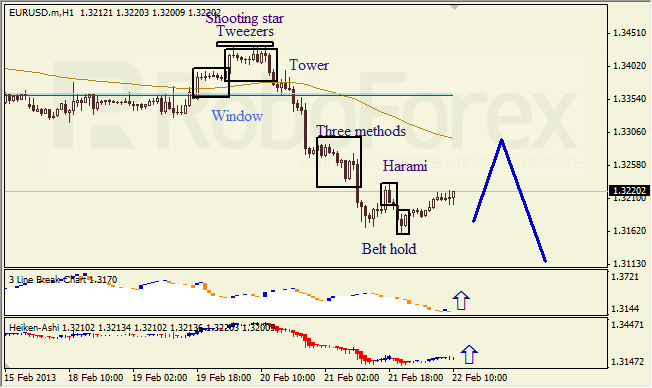 Анализ японских свечей для EUR/USD на 22.02.2013