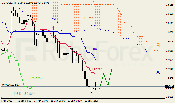 Анализ индикатора Ишимоку для пары GBP USD Фунт - доллар на 21 января 2013