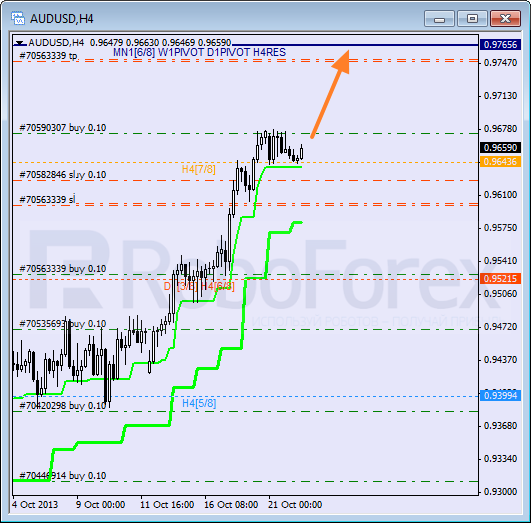 Анализ уровней Мюррея на 22 октября 2013  AUD USD Австралийский доллар