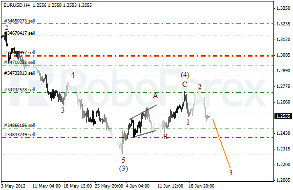 Волновой анализ пары EUR USD Евро Доллар на 22 июня 2012